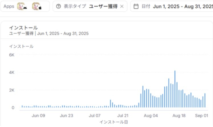 Daily installs chart