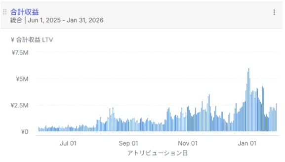 Total revenue chart
